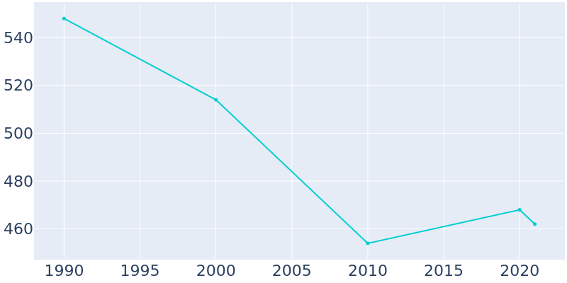 Population Graph For Cunningham, 1990 - 2022