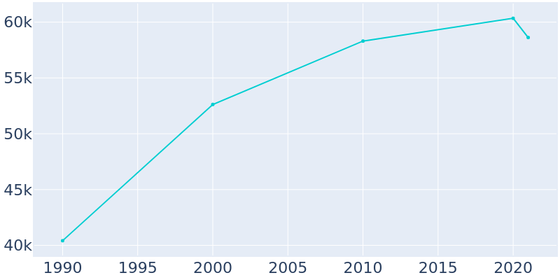 Population Graph For Cupertino, 1990 - 2022