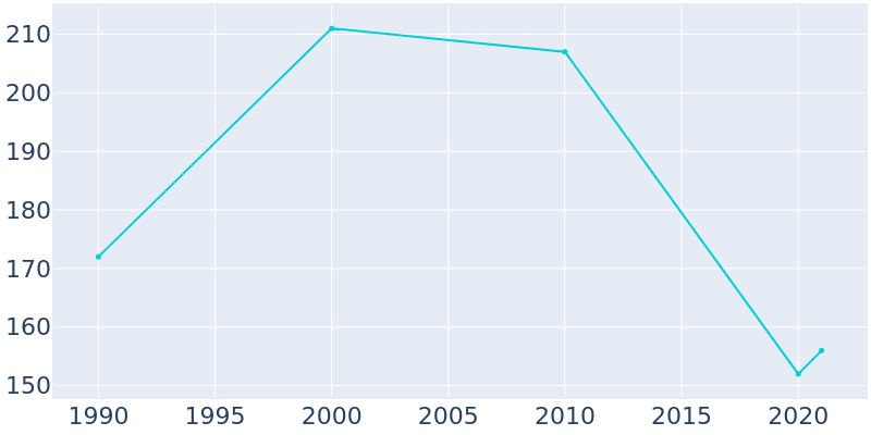 Population Graph For Cusick, 1990 - 2022