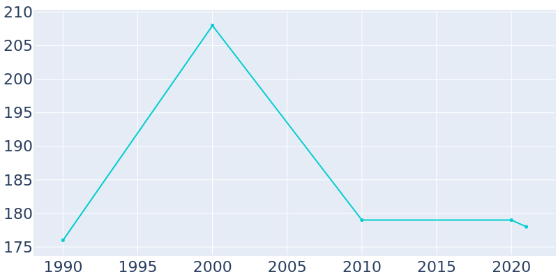 Population Graph For Custar, 1990 - 2022