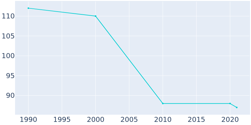 Population Graph For Cylinder, 1990 - 2022