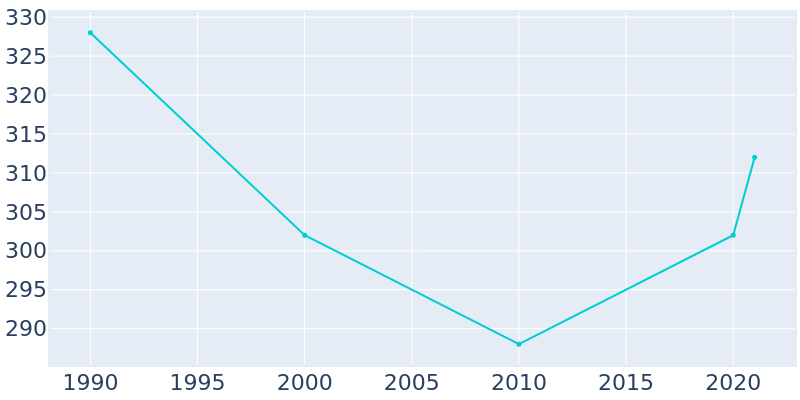Population Graph For Cyrus, 1990 - 2022