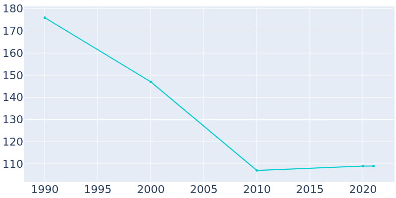 Population Graph For Dacoma, 1990 - 2022