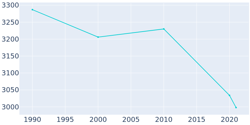 Population Graph For Dadeville, 1990 - 2022