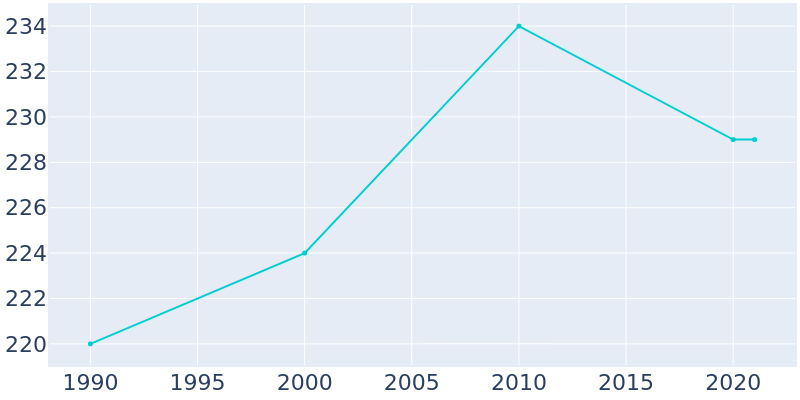 Population Graph For Dadeville, 1990 - 2022