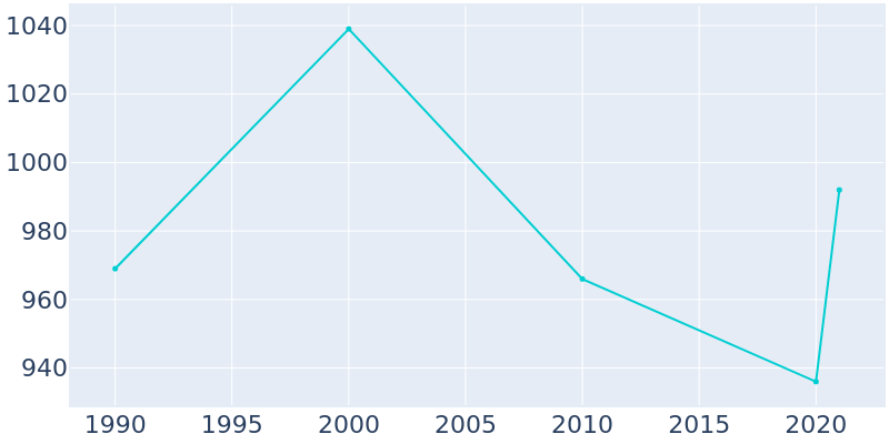 Population Graph For Daisetta, 1990 - 2022
