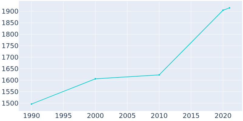 Population Graph For Dallas Center, 1990 - 2022