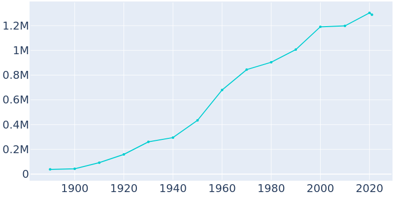 Population Graph For Dallas, 1890 - 2022