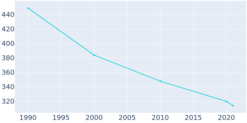 Population Graph For Danbury, 1990 - 2022