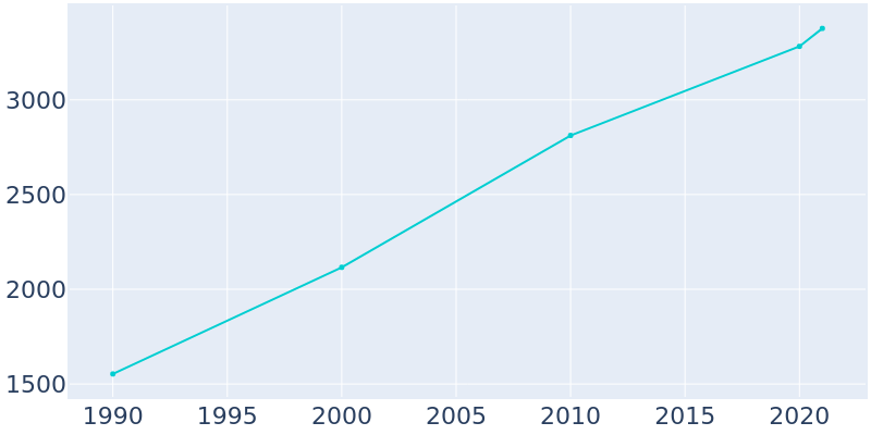 Population Graph For Dandridge, 1990 - 2022