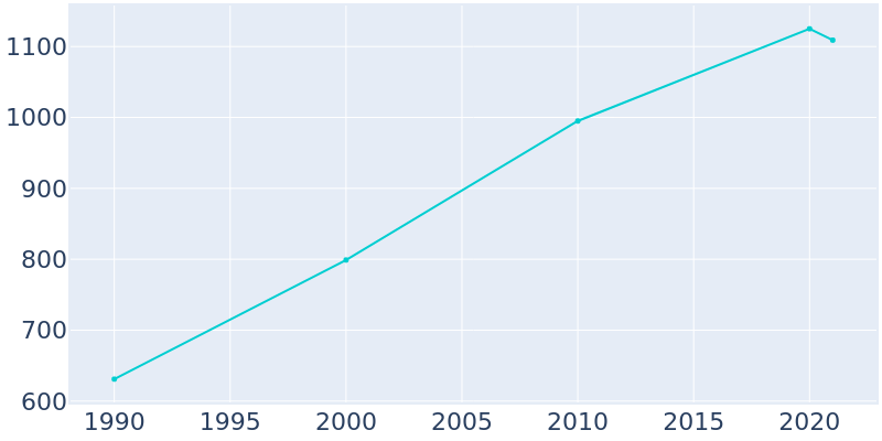 Population Graph For Dane, 1990 - 2022