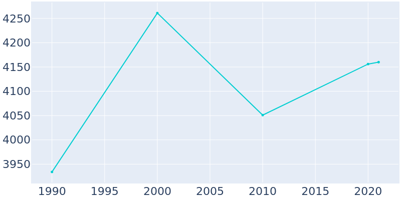 Population Graph For Danielson, 1990 - 2022