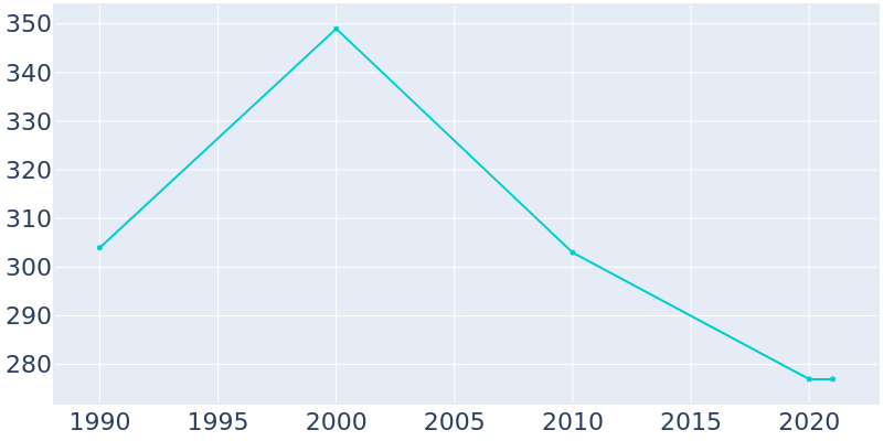 Population Graph For Dannebrog, 1990 - 2022