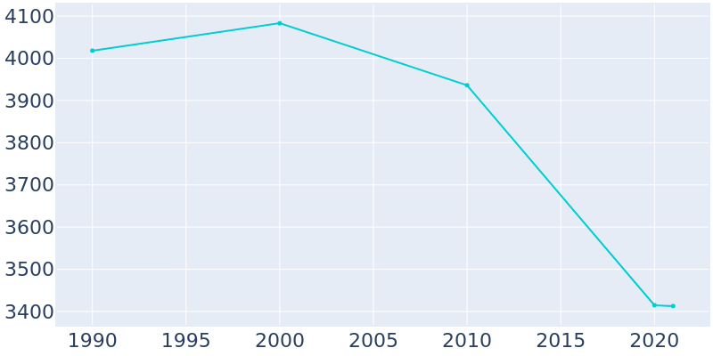 Population Graph For Dannemora, 1990 - 2022