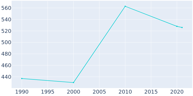 Population Graph For Dansville, 1990 - 2022