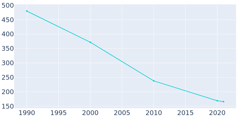 Population Graph For Danville, 1990 - 2022