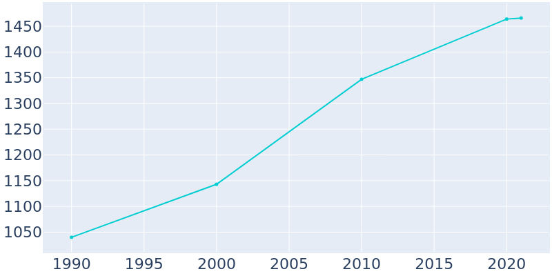 Population Graph For Darrington, 1990 - 2022