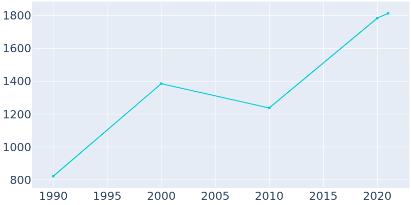 Population Graph For Dauphin Island, 1990 - 2022