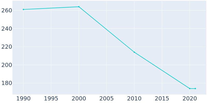 Population Graph For Daviston, 1990 - 2022