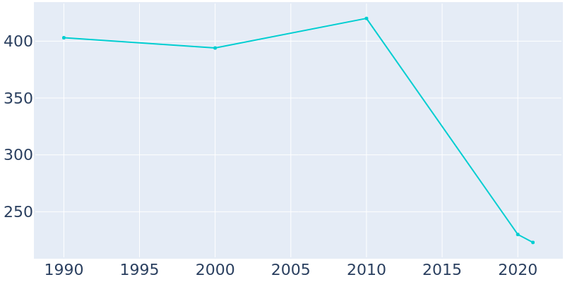 Population Graph For Davy, 1990 - 2022
