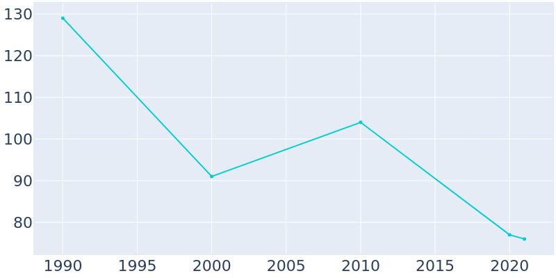 Population Graph For Dazey, 1990 - 2022