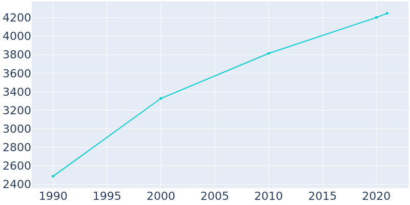 Population Graph For De Motte, 1990 - 2022