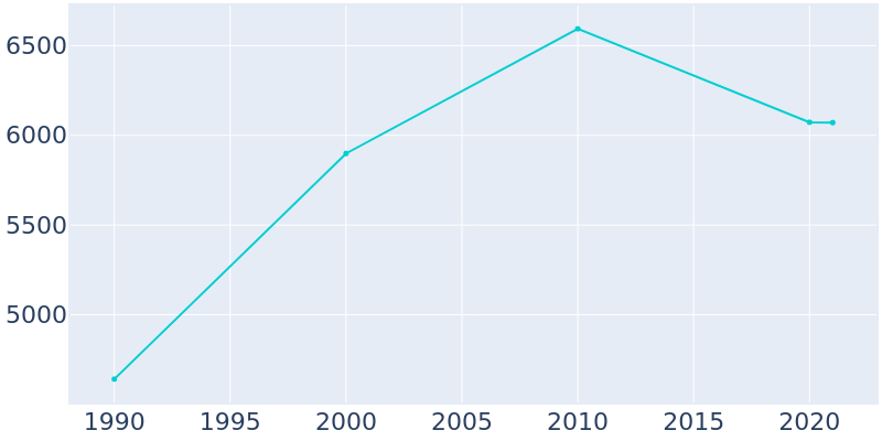 Population Graph For De Queen, 1990 - 2022
