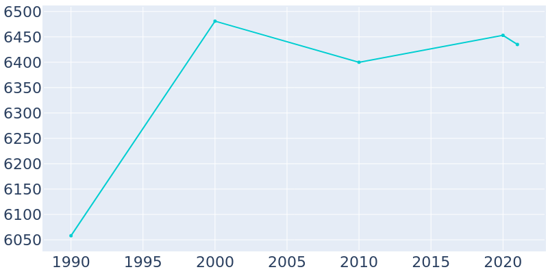 Population Graph For De Soto, 1990 - 2022