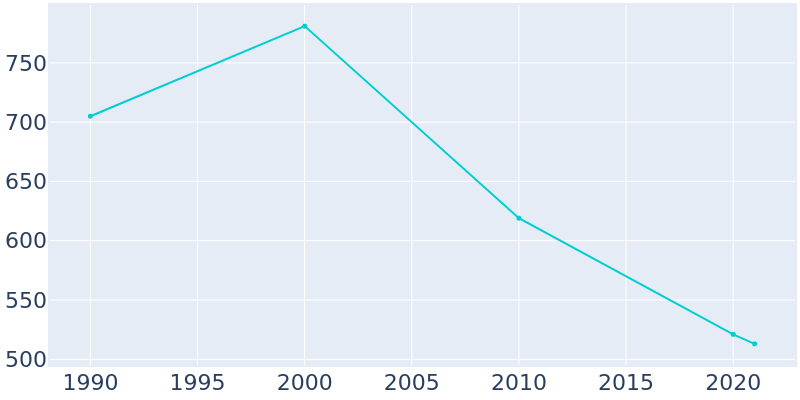 Population Graph For De Valls Bluff, 1990 - 2022