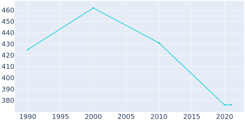 Population Graph For Dearing, 1990 - 2022