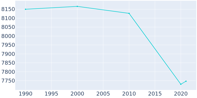 Population Graph For Decorah, 1990 - 2022