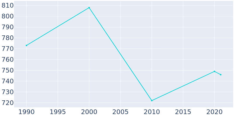 Population Graph For Deemston, 1990 - 2022