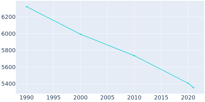 Population Graph For Deer Park, 1990 - 2022