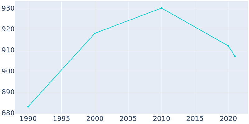 Population Graph For Deer River, 1990 - 2022