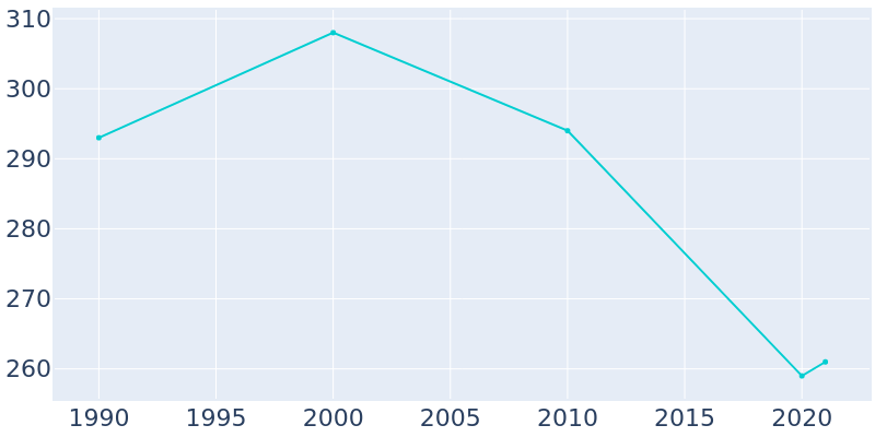 Population Graph For Deferiet, 1990 - 2022