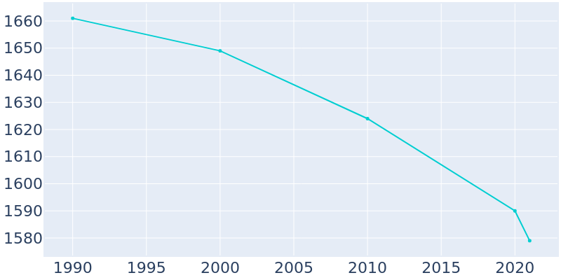 Population Graph For Del Rey Oaks, 1990 - 2022