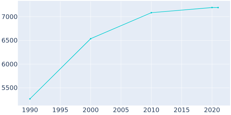 Population Graph For Delafield, 1990 - 2022