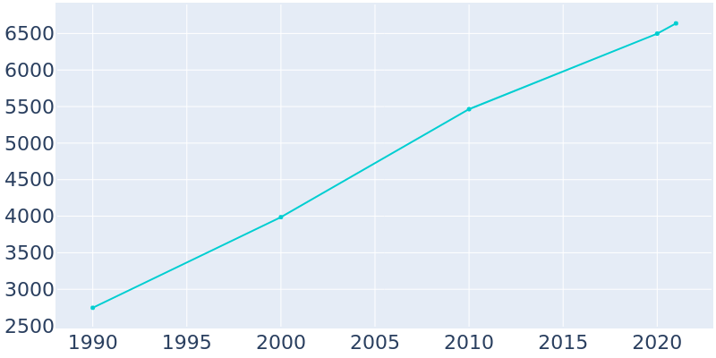 Population Graph For Delano, 1990 - 2022