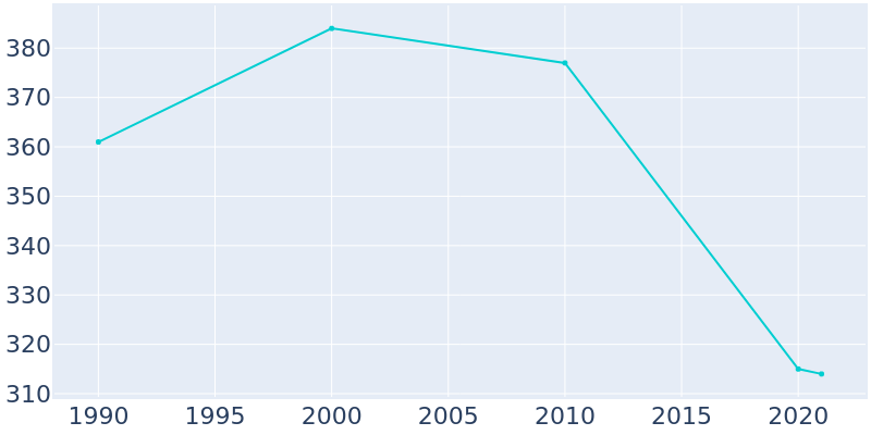 Population Graph For Delanson, 1990 - 2022