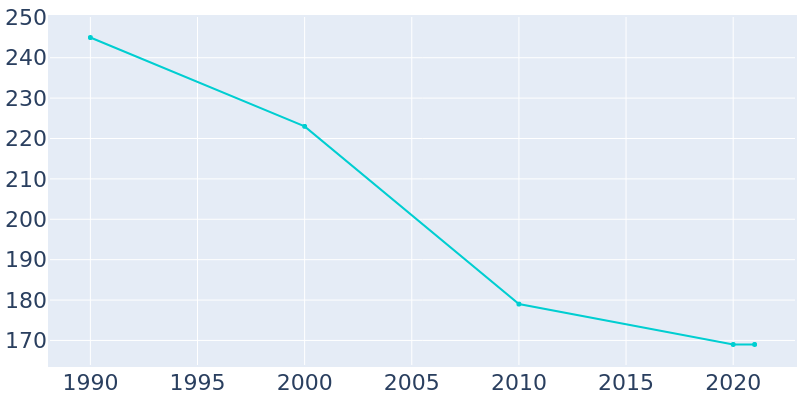Population Graph For Delavan, 1990 - 2022