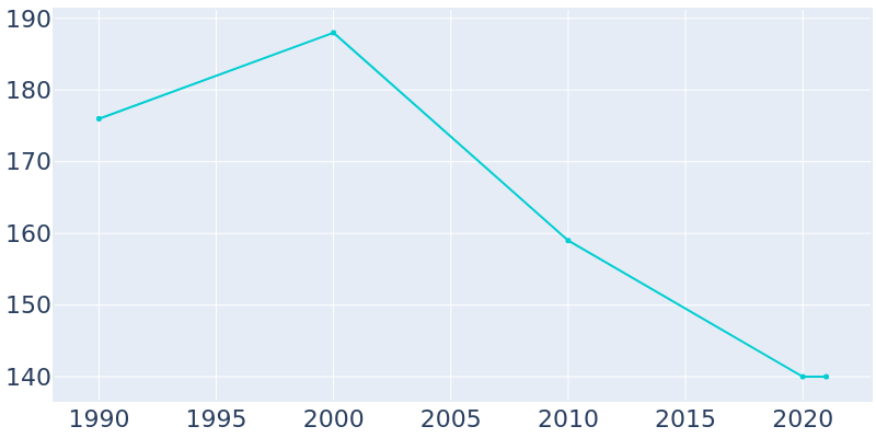 Population Graph For Delaware, 1990 - 2022