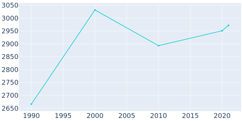 Population Graph For Delphi, 1990 - 2022