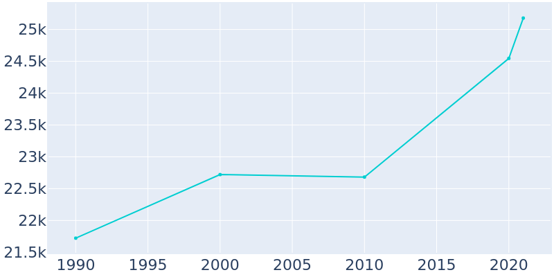 Population Graph For Denison, 1990 - 2022