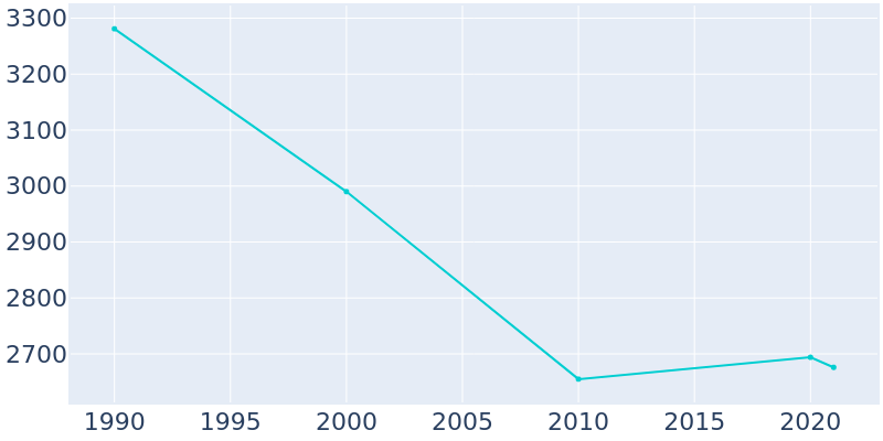 Population Graph For Dennison, 1990 - 2022