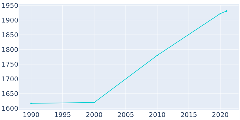 Population Graph For Denver, 1990 - 2022
