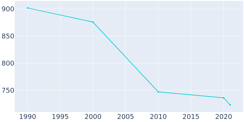 Population Graph For Deshler, 1990 - 2022