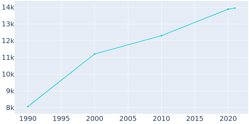 Population Graph For Destin, 1990 - 2022