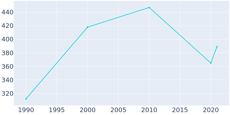 Population Graph For Devers, 1990 - 2022