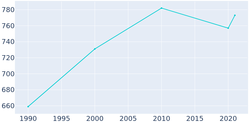 Population Graph For Diamond City, 1990 - 2022
