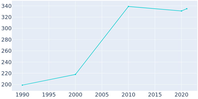 Population Graph For Dillard, 1990 - 2022